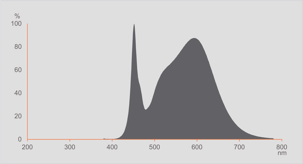 DISTRIBUCIÓN ESPECTRAL 4000K